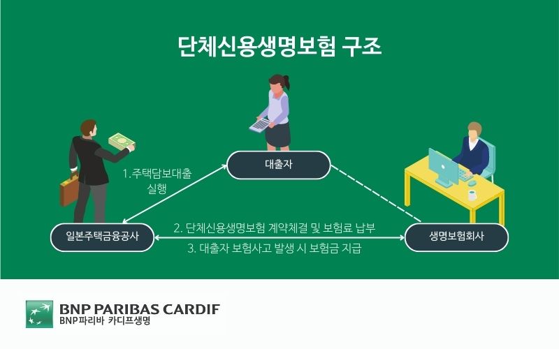 단체신용생명보험 구조로, 일본주택금융공사와 대출자 간 주택담보대출 실행, 일본주택금융공사와 생명보험회사 간 단체신용생명보험 계약체결 및 보험료 납부, 대출자 보험사고 발생 시 보험금 지급.